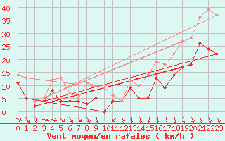Courbe de la force du vent pour Rodkallen
