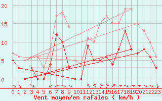 Courbe de la force du vent pour Toulon (83)