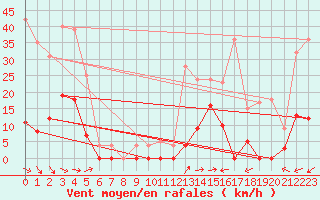 Courbe de la force du vent pour Les crins - Nivose (38)