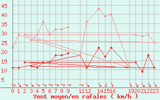 Courbe de la force du vent pour Palacios de la Sierra