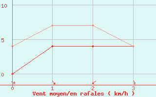 Courbe de la force du vent pour Geilo-Geilostolen