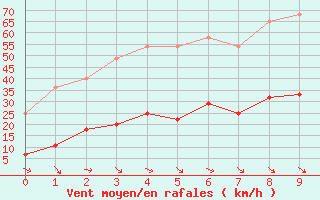 Courbe de la force du vent pour Reinosa