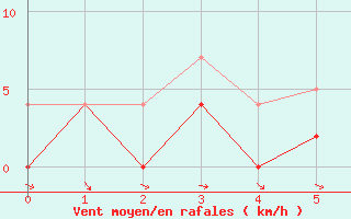 Courbe de la force du vent pour Porqueres