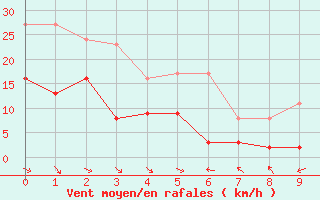 Courbe de la force du vent pour Longueville (50)