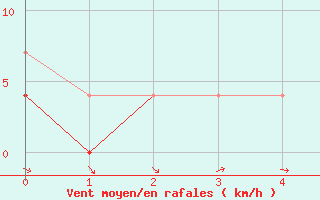 Courbe de la force du vent pour Drammen Berskog