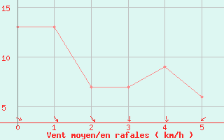 Courbe de la force du vent pour Greensboro, Piedmont Triad International Airport