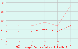 Courbe de la force du vent pour Vest-Torpa Ii