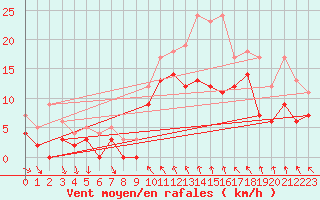 Courbe de la force du vent pour Mora