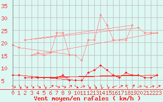 Courbe de la force du vent pour Saint-Bauzile (07)