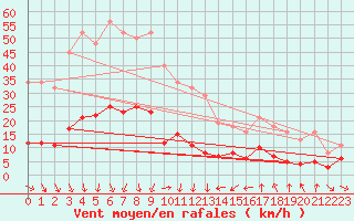 Courbe de la force du vent pour Xert / Chert (Esp)