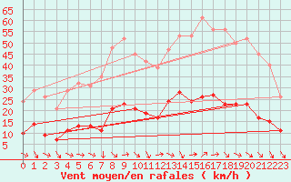 Courbe de la force du vent pour Marseille - Saint-Loup (13)