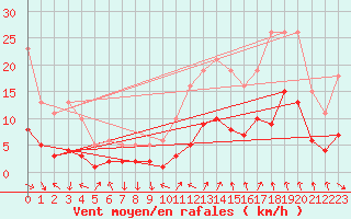 Courbe de la force du vent pour La Beaume (05)