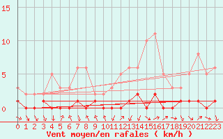 Courbe de la force du vent pour Le Luc (83)