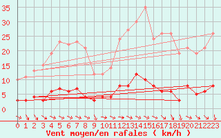 Courbe de la force du vent pour Igualada