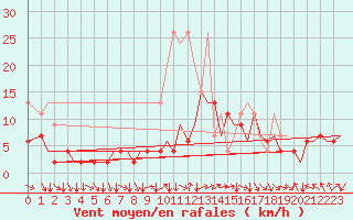 Courbe de la force du vent pour Zurich-Kloten