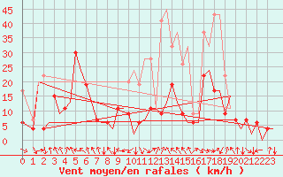 Courbe de la force du vent pour Zurich-Kloten