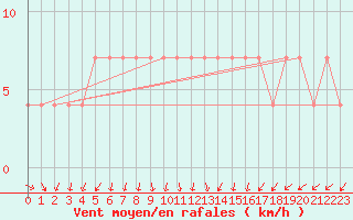 Courbe de la force du vent pour Viljandi