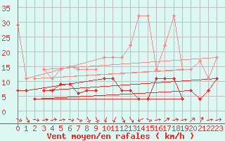 Courbe de la force du vent pour Oehringen