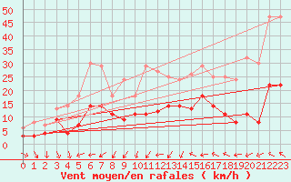 Courbe de la force du vent pour Fribourg (All)