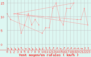 Courbe de la force du vent pour Mumbles