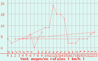 Courbe de la force du vent pour Vieste