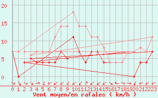 Courbe de la force du vent pour Gvarv