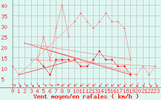 Courbe de la force du vent pour Rimnicu Sarat