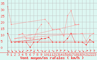Courbe de la force du vent pour Benevente
