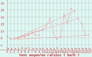 Courbe de la force du vent pour Oviedo