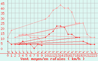 Courbe de la force du vent pour Abla