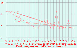 Courbe de la force du vent pour Leoben