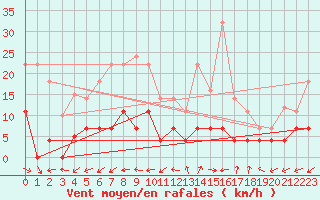 Courbe de la force du vent pour Salamanca