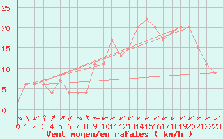Courbe de la force du vent pour Murcia
