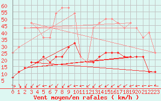 Courbe de la force du vent pour Cabo Busto