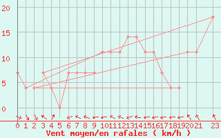 Courbe de la force du vent pour Kikinda