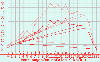 Courbe de la force du vent pour Landivisiau (29)