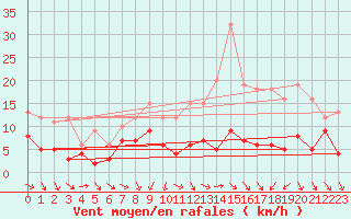Courbe de la force du vent pour Blois (41)