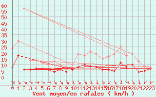 Courbe de la force du vent pour Brest (29)