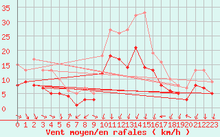 Courbe de la force du vent pour Bad Kissingen