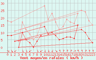 Courbe de la force du vent pour Orange (84)