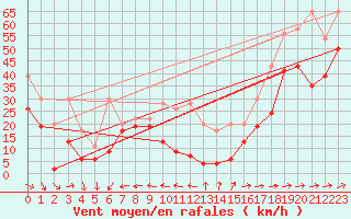 Courbe de la force du vent pour Saentis (Sw)