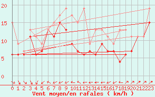 Courbe de la force du vent pour Corvatsch