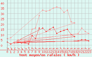 Courbe de la force du vent pour Kaisersbach-Cronhuette