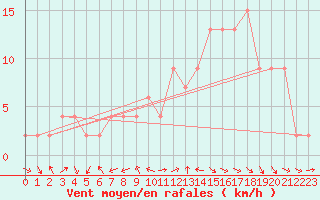 Courbe de la force du vent pour Ciudad Real