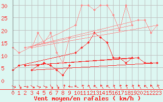 Courbe de la force du vent pour Simplon-Dorf