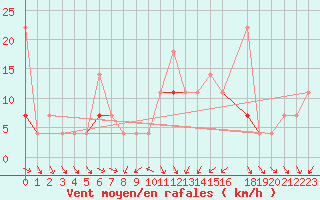 Courbe de la force du vent pour Trondheim Voll