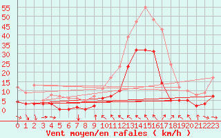 Courbe de la force du vent pour Toulon (83)