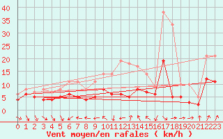 Courbe de la force du vent pour Ulm-Mhringen