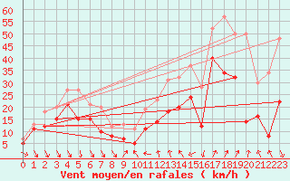 Courbe de la force du vent pour Alistro (2B)