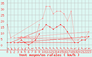 Courbe de la force du vent pour Mhling